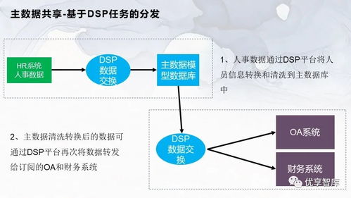 企業(yè)主數(shù)據(jù)管理總體架構(gòu)與系統(tǒng)邏輯架構(gòu)項(xiàng)目解決方案咨詢(xún)
